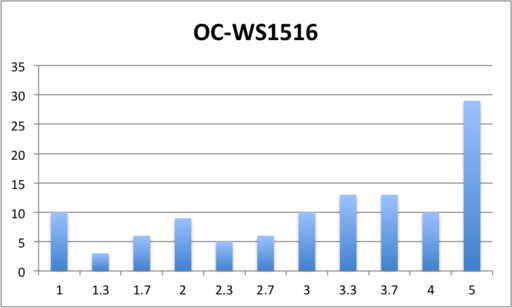 OC-WS1516