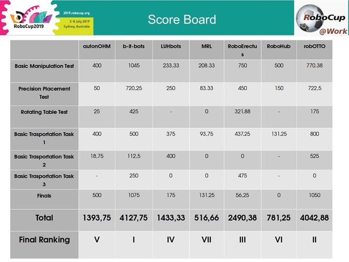 WM-ScoreBoard