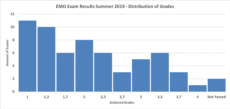 DistributionFinalExam2019