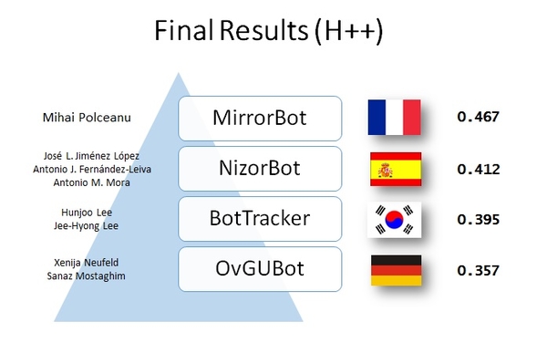 CIG-2014-Results